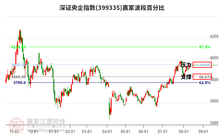 深證央企指數(shù)贏家波段百分比工具