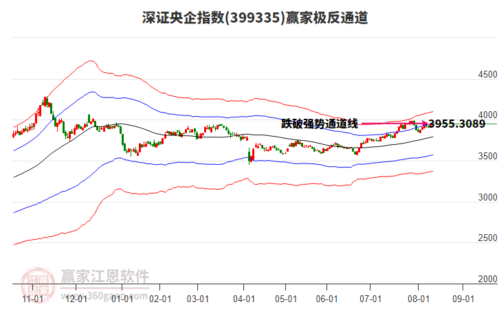 399335深證央企贏家極反通道工具