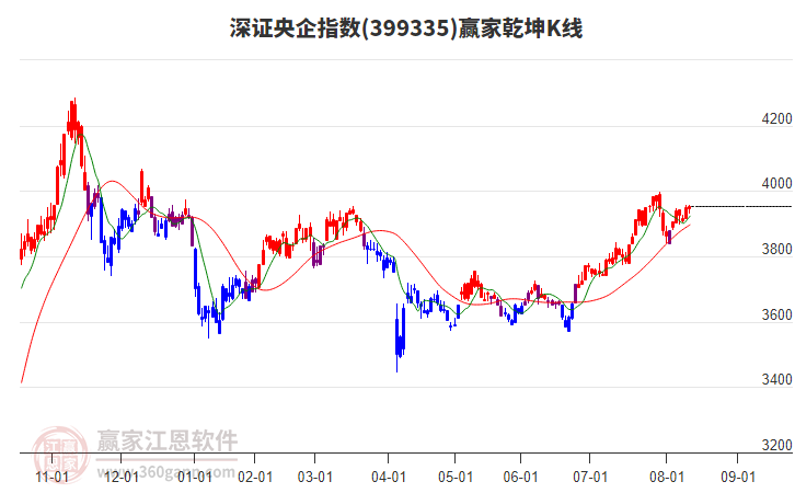 399335深證央企贏家乾坤K線工具