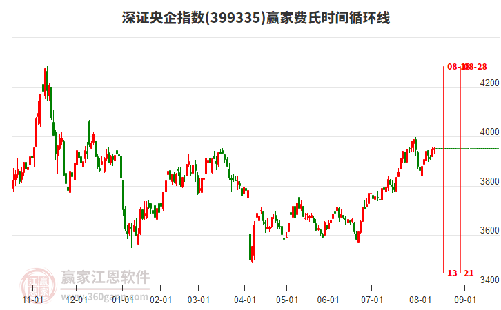 深證央企指數(shù)贏家費氏時間循環(huán)線工具