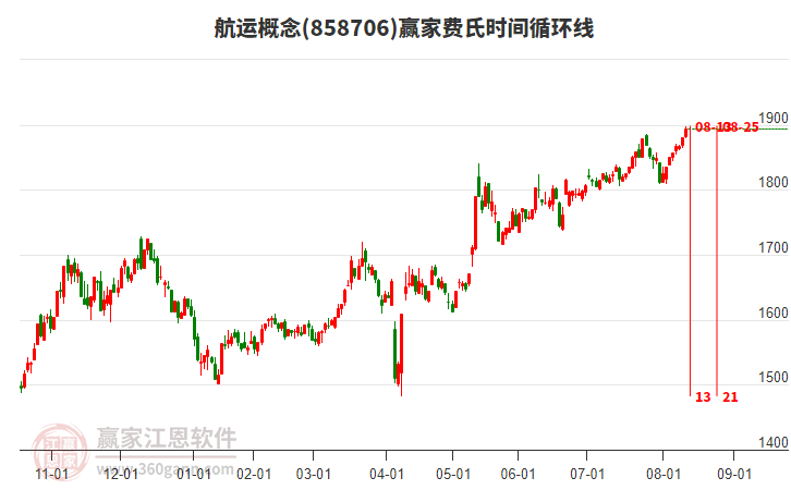 航運(yùn)概念贏家費(fèi)氏時(shí)間循環(huán)線(xiàn)工具