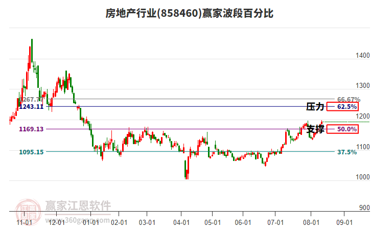 房地產(chǎn)行業(yè)贏家波段百分比工具