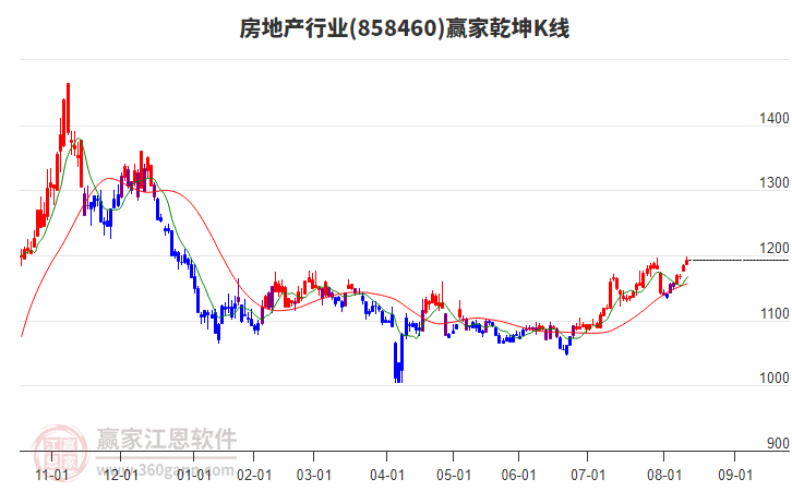 858460房地產(chǎn)贏家乾坤K線工具