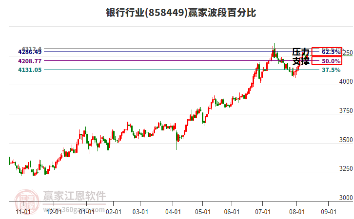 銀行行業(yè)贏家波段百分比工具