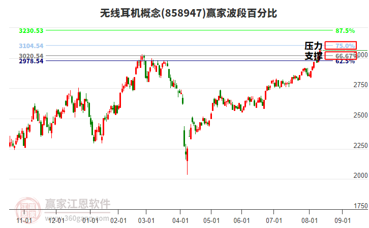 無線耳機概念贏家波段百分比工具