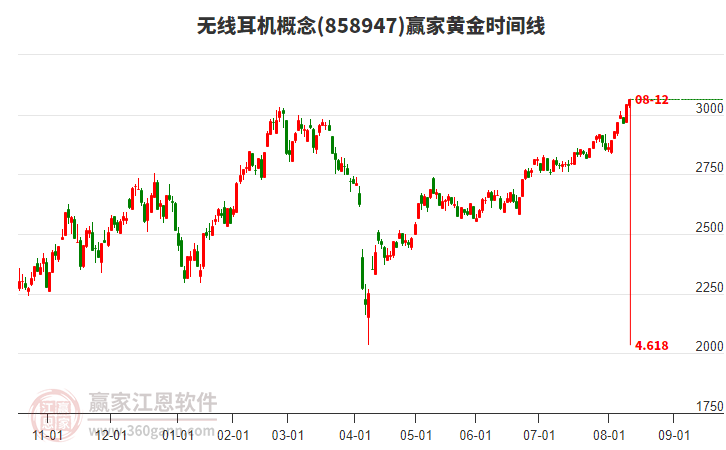 無線耳機概念贏家黃金時間周期線工具