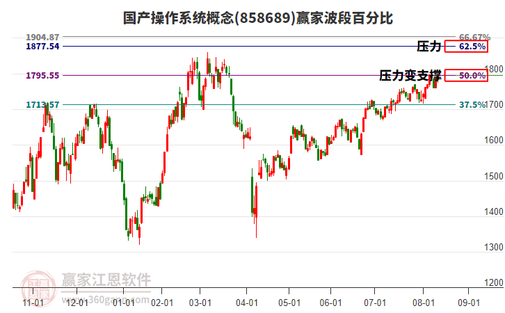 國(guó)產(chǎn)操作系統(tǒng)概念贏家波段百分比工具