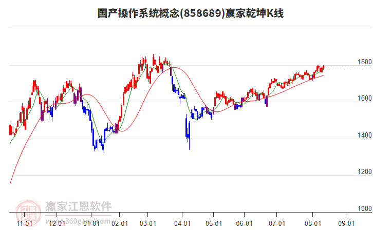 858689國(guó)產(chǎn)操作系統(tǒng)贏家乾坤K線工具