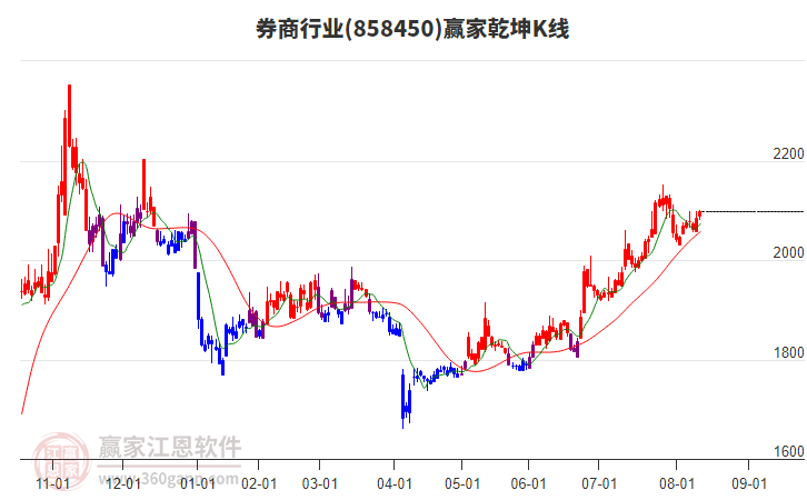 858450券商贏家乾坤K線工具