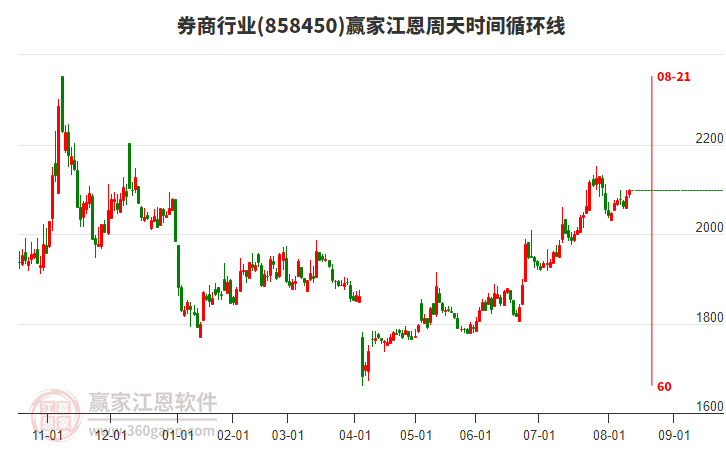 券商行業(yè)贏家江恩周天時間循環(huán)線工具