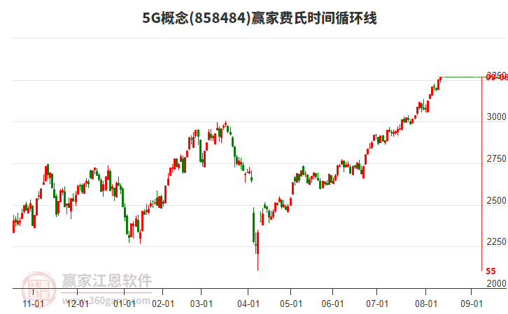 5G概念贏家費氏時間循環(huán)線工具 5G概念贏家費氏時間循環(huán)線工具