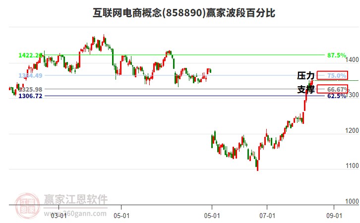 互聯(lián)網(wǎng)電商概念贏家波段百分比工具