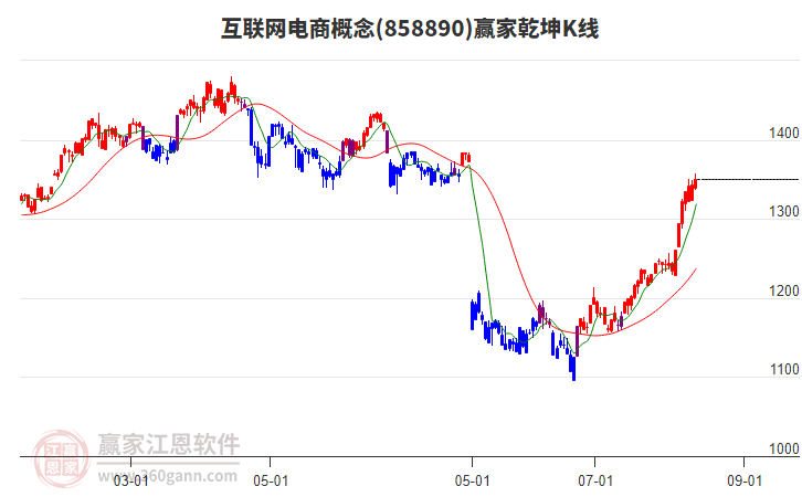 858890互聯(lián)網(wǎng)電商贏家乾坤K線工具