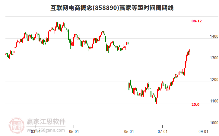 互聯(lián)網(wǎng)電商概念贏家等距時間周期線工具