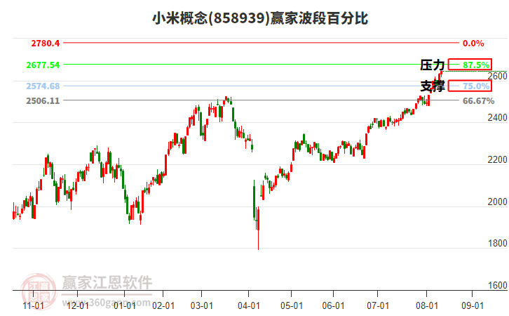 小米概念贏家波段百分比工具 小米概念贏家波段百分比工具
