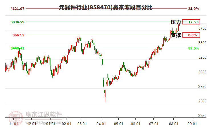 元器件行業(yè)贏家波段百分比工具