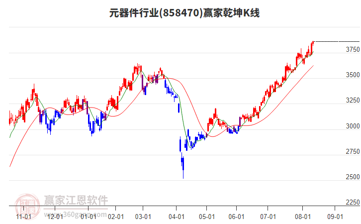 858470元器件贏家乾坤K線工具