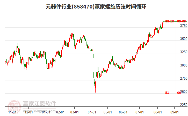 元器件行業(yè)贏家螺旋歷法時間循環(huán)工具