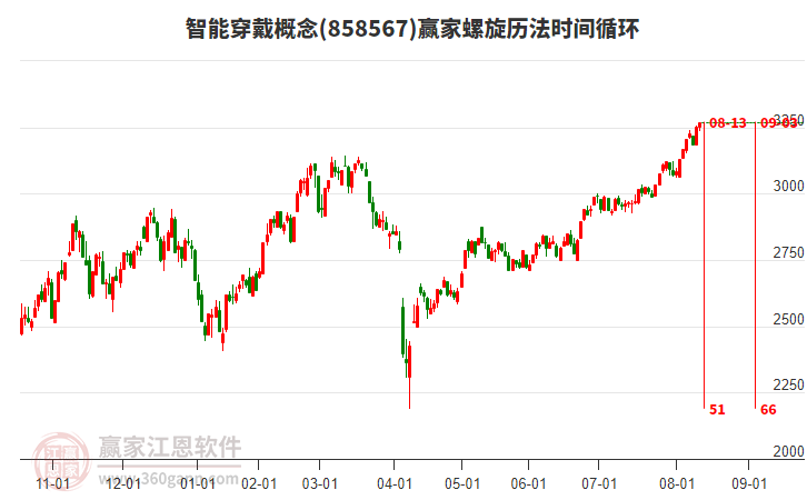 智能穿戴概念贏家螺旋歷法時間循環(huán)工具