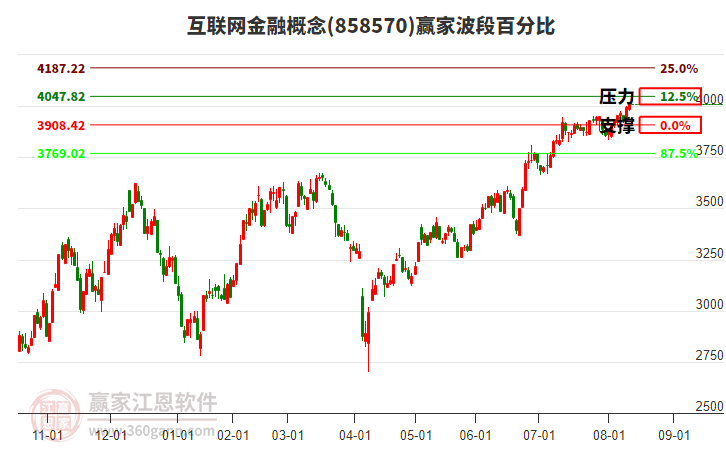 互聯(lián)網(wǎng)金融概念贏家波段百分比工具 互聯(lián)網(wǎng)金融概念贏家波段百分比工具