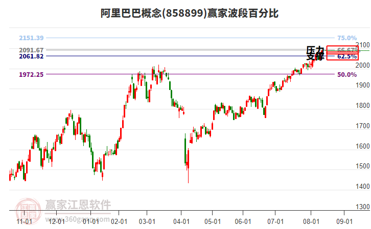 阿里巴巴概念贏家波段百分比工具
