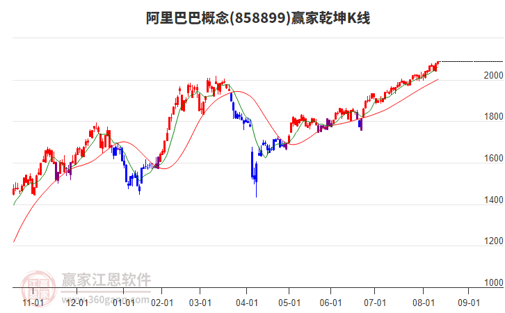 858899阿里巴巴贏家乾坤K線工具