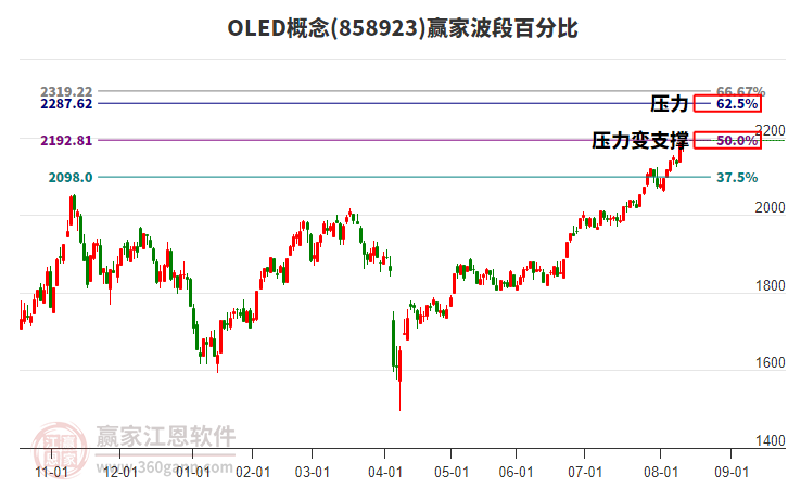 OLED概念贏家波段百分比工具 OLED概念贏家波段百分比工具