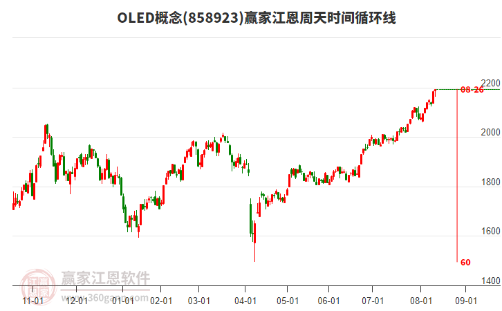 OLED概念贏家江恩周天時間循環(huán)線工具 OLED概念贏家江恩周天時間循環(huán)線工具