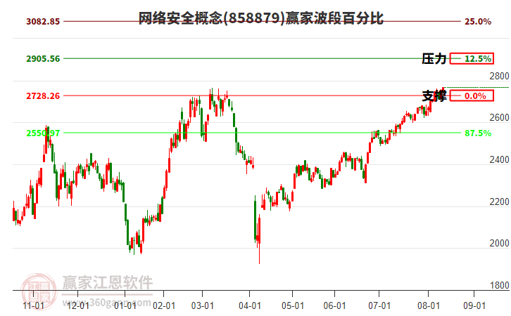 網(wǎng)絡(luò)安全概念贏家波段百分比工具 網(wǎng)絡(luò)安全概念贏家波段百分比工具