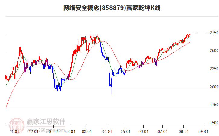 858879網(wǎng)絡(luò)安全贏家乾坤K線工具 858879網(wǎng)絡(luò)安全贏家乾坤K線工具