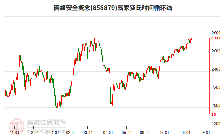 網(wǎng)絡(luò)安全概念贏家費(fèi)氏時(shí)間循環(huán)線工具 網(wǎng)絡(luò)安全概念贏家費(fèi)氏時(shí)間循環(huán)線工具
