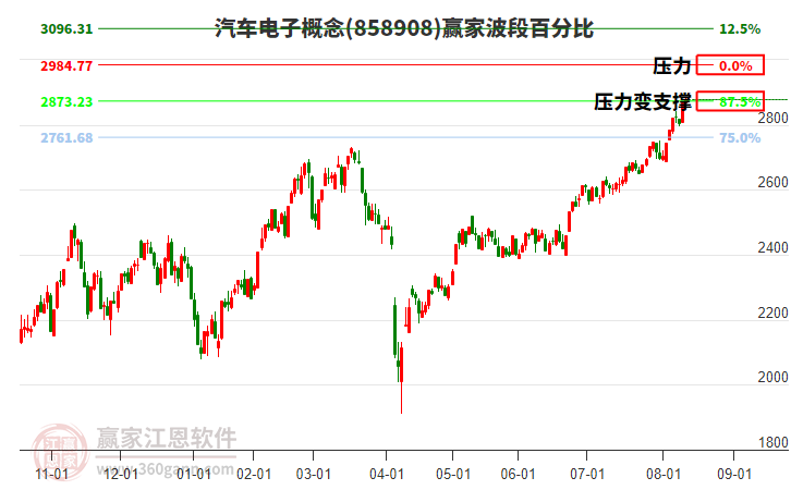汽車電子概念贏家波段百分比工具