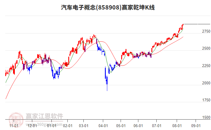 858908汽車電子贏家乾坤K線工具