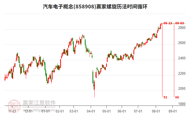 汽車電子概念贏家螺旋歷法時(shí)間循環(huán)工具