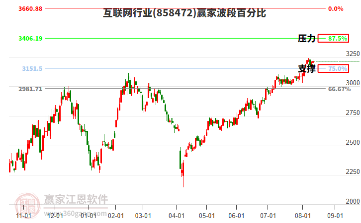 互聯(lián)網(wǎng)行業(yè)贏家波段百分比工具