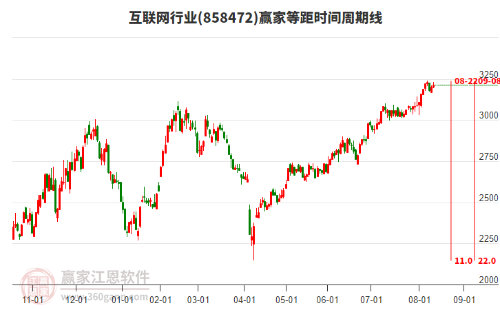互聯(lián)網(wǎng)行業(yè)贏家等距時(shí)間周期線工具