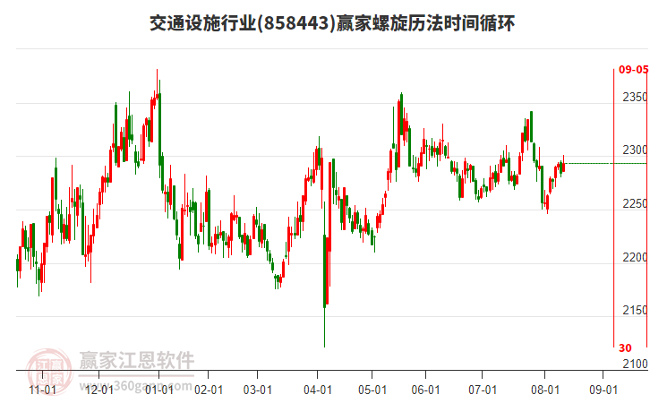 交通設施行業(yè)贏家螺旋歷法時間循環(huán)工具