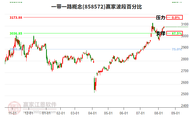 一帶一路概念贏家波段百分比工具