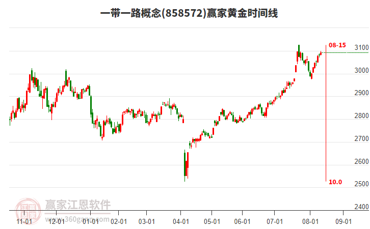 一帶一路概念贏家黃金時(shí)間周期線(xiàn)工具