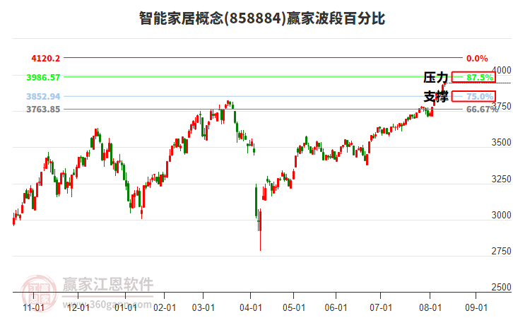 智能家居概念贏家波段百分比工具
