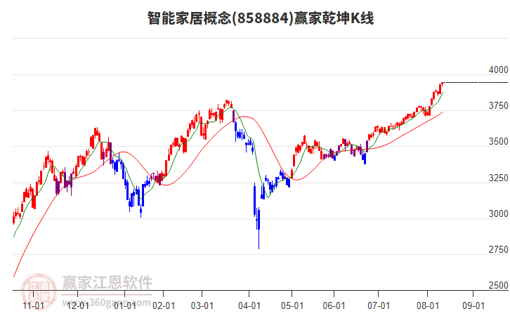 858884智能家居贏家乾坤K線工具