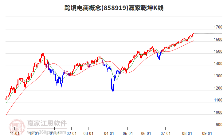 858919跨境電商贏家乾坤K線工具