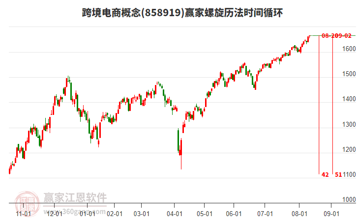 跨境電商概念贏家螺旋歷法時(shí)間循環(huán)工具