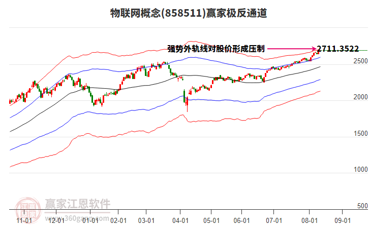 858511物聯(lián)網(wǎng)贏家極反通道工具