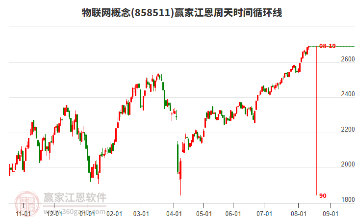 物聯(lián)網(wǎng)概念贏家江恩周天時間循環(huán)線工具