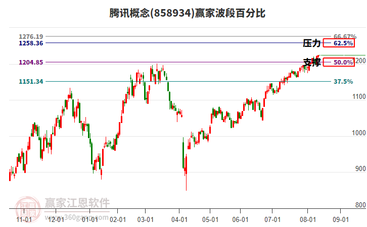 騰訊概念贏家波段百分比工具