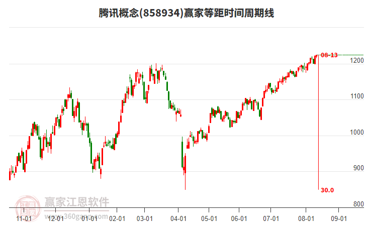 騰訊概念贏家等距時間周期線工具
