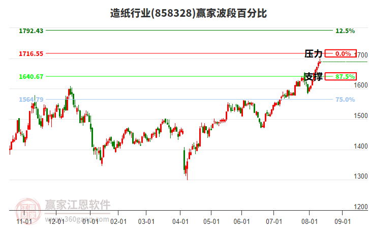 造紙行業(yè)贏家波段百分比工具 造紙行業(yè)贏家波段百分比工具