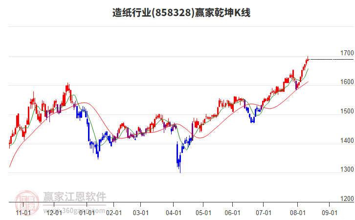858328造紙贏家乾坤K線工具 858328造紙贏家乾坤K線工具