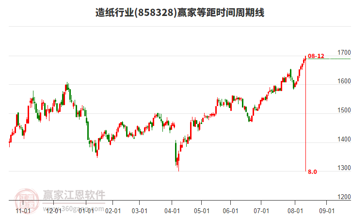 造紙行業(yè)贏家等距時(shí)間周期線工具 造紙行業(yè)贏家等距時(shí)間周期線工具